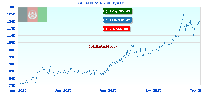 XAUAFN tola 23K 1year