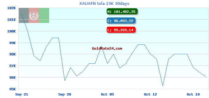 XAUAFN tola 23K 30days