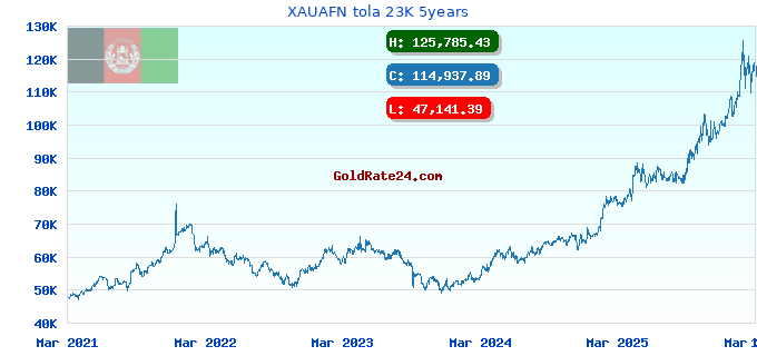 XAUAFN tola 23K 5years