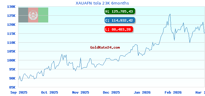 XAUAFN tola 23K 6months