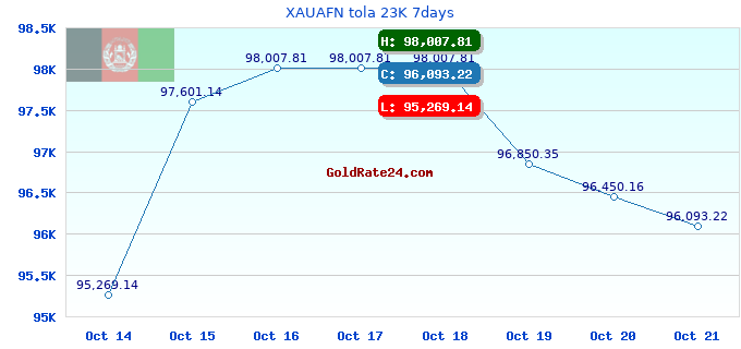 XAUAFN tola 23K 7days