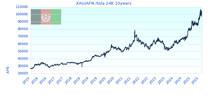 XAU/AFN /tola 24K 10years