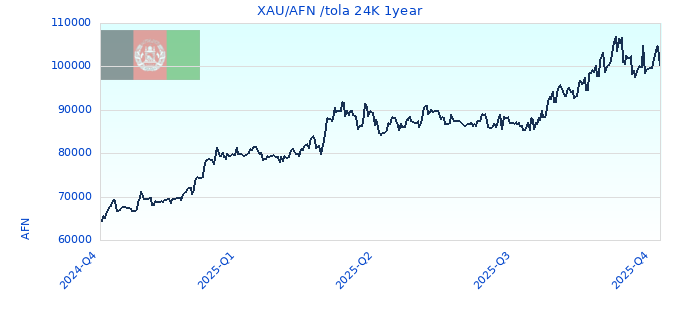XAU/AFN /tola 24K 1year