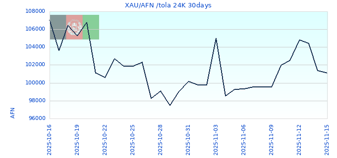 XAU/AFN /tola 24K 30days