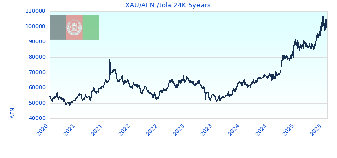 XAU/AFN /tola 24K 5years