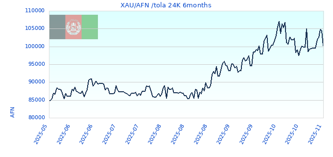 XAU/AFN /tola 24K 6months