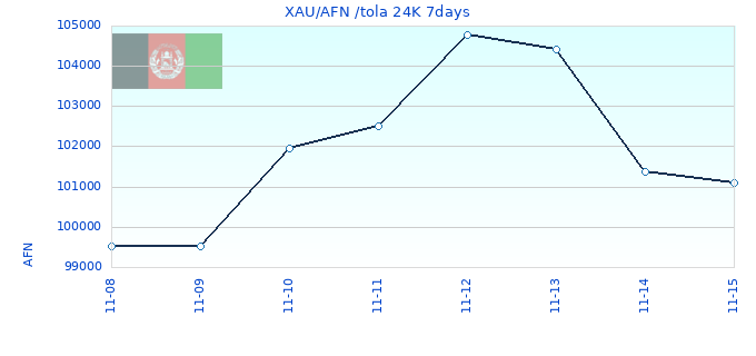 XAU/AFN /tola 24K 7days