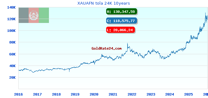 XAUAFN tola 24K 10years
