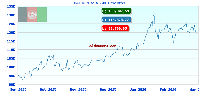 XAUAFN tola 24K 6months