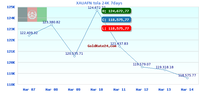 XAUAFN tola 24K 7days