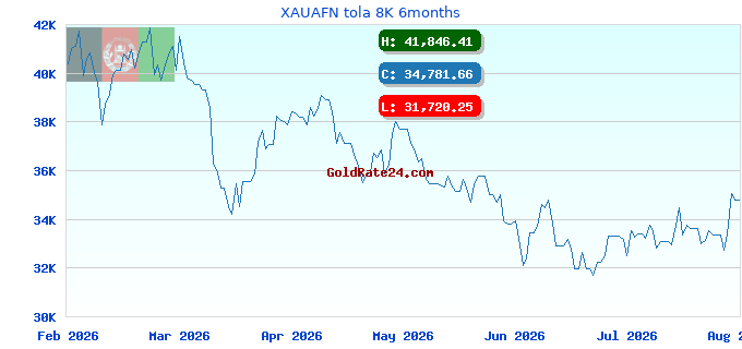 XAUAFN tola 8K 6months