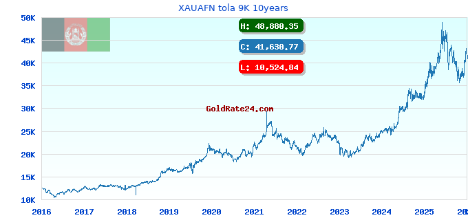 XAUAFN tola 9K 10years