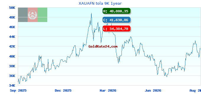 XAUAFN tola 9K 1year