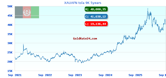 XAUAFN tola 9K 5years
