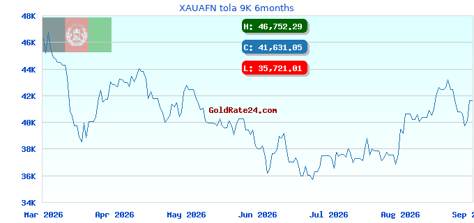 XAUAFN tola 9K 6months