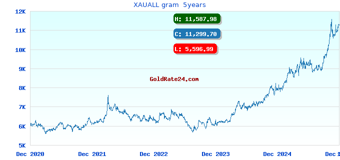 XAUALL gram 5years