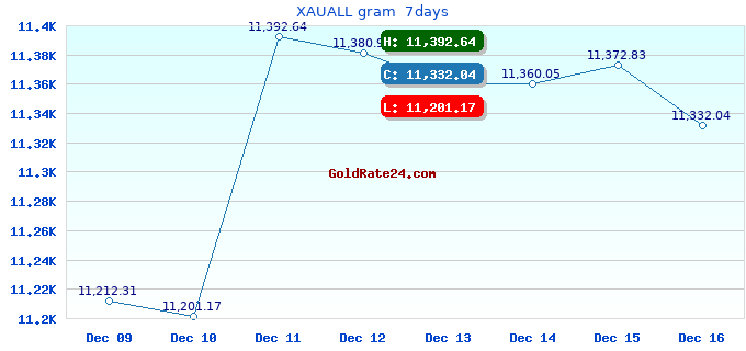 XAUALL gram 7days