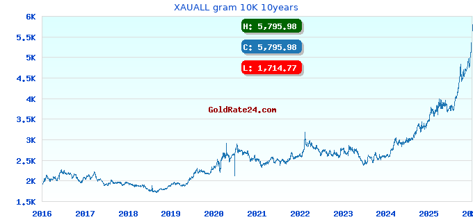XAUALL gram 10K 10years