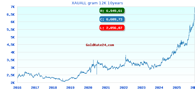 XAUALL gram 12K 10years