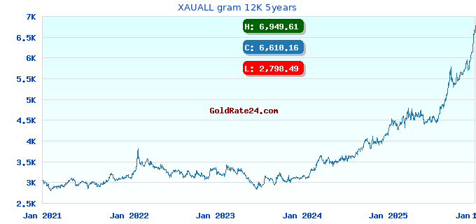 XAUALL gram 12K 5years