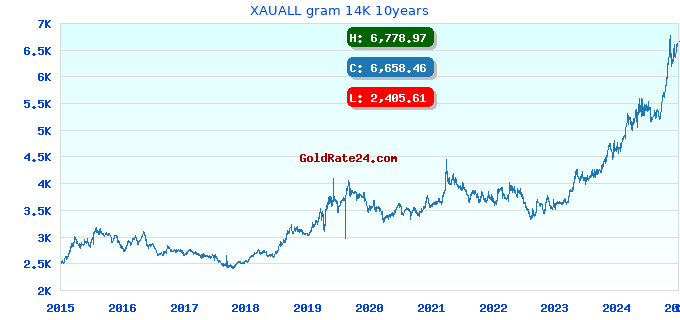 XAUALL gram 14K 10years