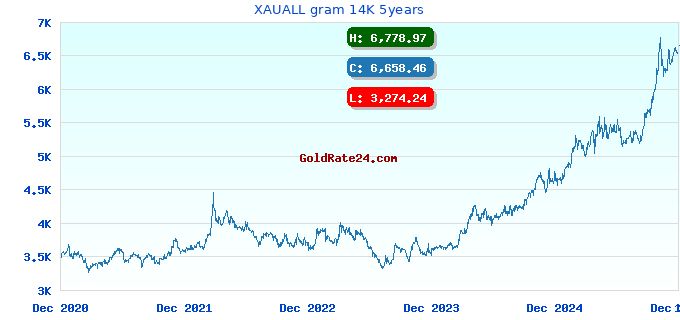 XAUALL gram 14K 5years