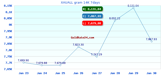 XAUALL gram 14K 7days