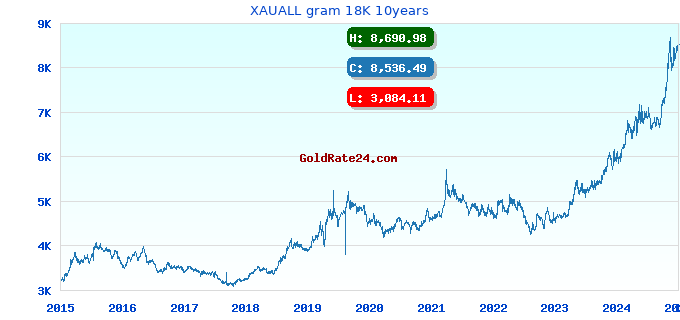 XAUALL gram 18K 10years