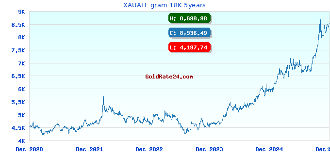 XAUALL gram 18K 5years