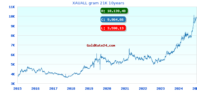 XAUALL gram 21K 10years
