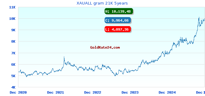 XAUALL gram 21K 5years