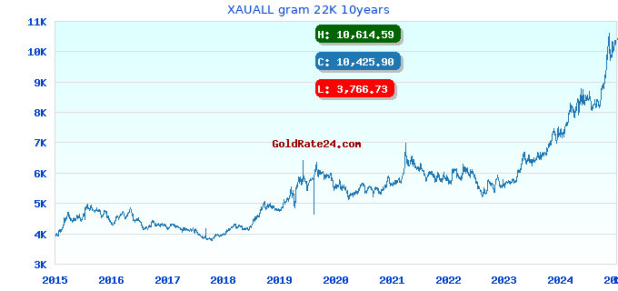 XAUALL gram 22K 10years
