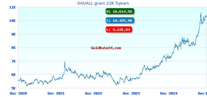 XAUALL gram 22K 5years