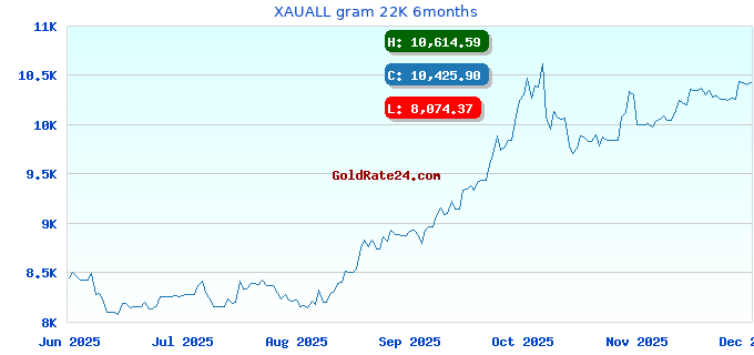 XAUALL gram 22K 6months