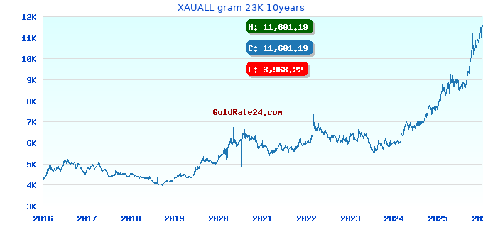 XAUALL gram 23K 10years