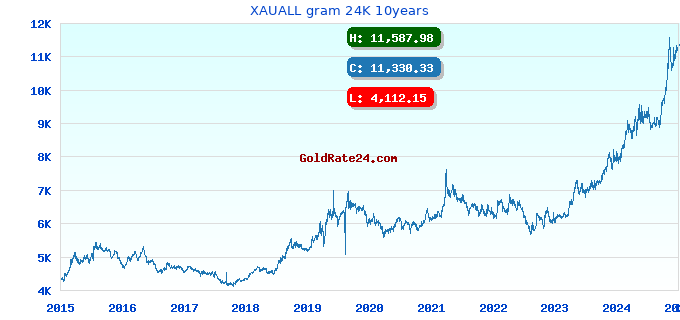XAUALL gram 24K 10years