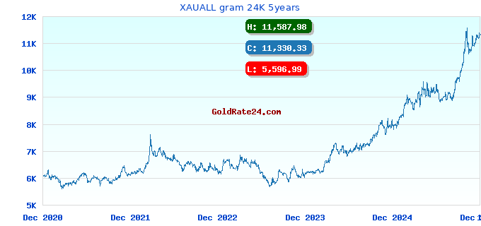 XAUALL gram 24K 5years