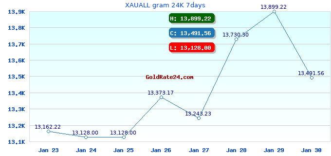 XAUALL gram 24K 7days