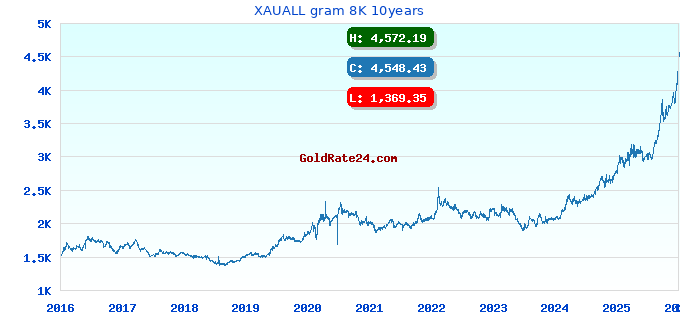 XAUALL gram 8K 10years