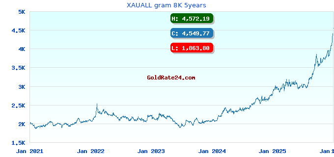 XAUALL gram 8K 5years