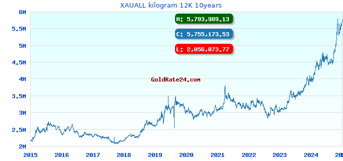 XAUALL kilogram 12K 10years