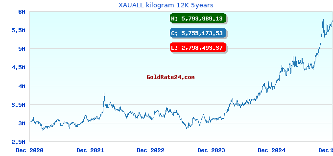 XAUALL kilogram 12K 5years