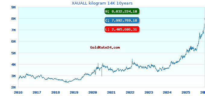 XAUALL kilogram 14K 10years