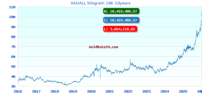 XAUALL kilogram 18K 10years