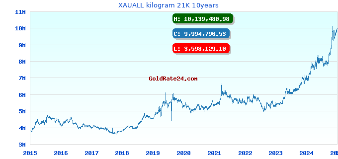 XAUALL kilogram 21K 10years