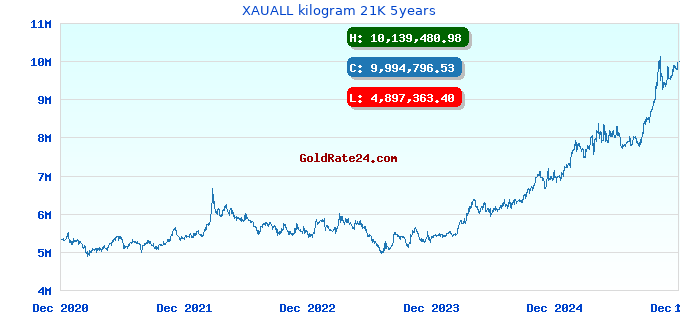 XAUALL kilogram 21K 5years