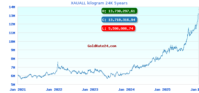 XAUALL kilogram 24K 5years