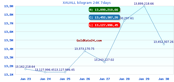 XAUALL kilogram 24K 7days