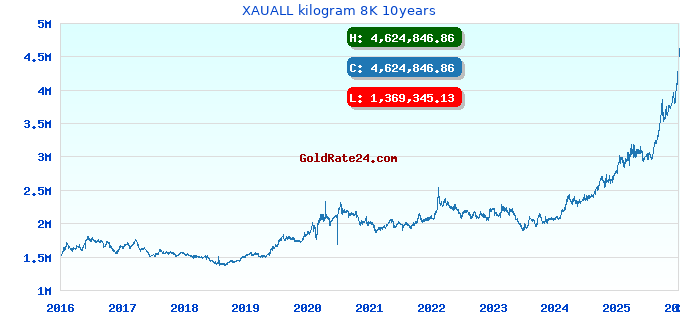 XAUALL kilogram 8K 10years