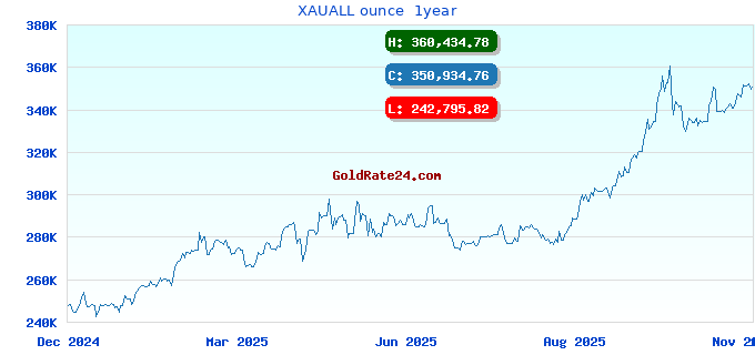XAUALL ounce  1year